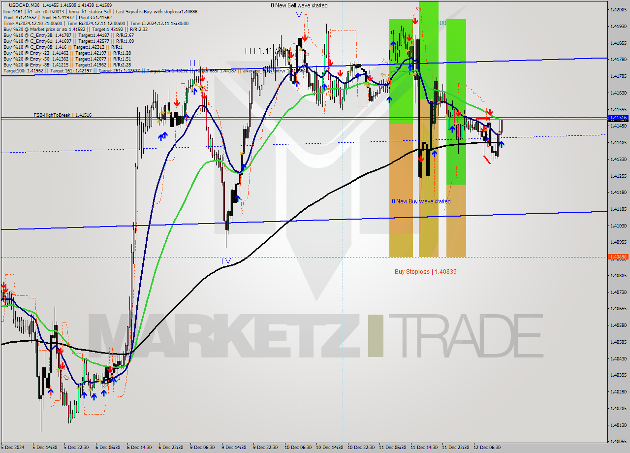 USDCAD M30 Analysis USDCAD M30 Signal