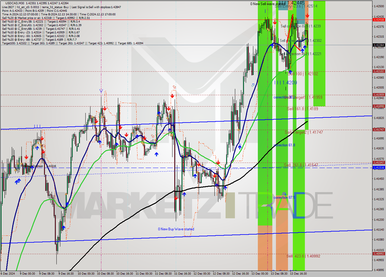 USDCAD M30 Signal
