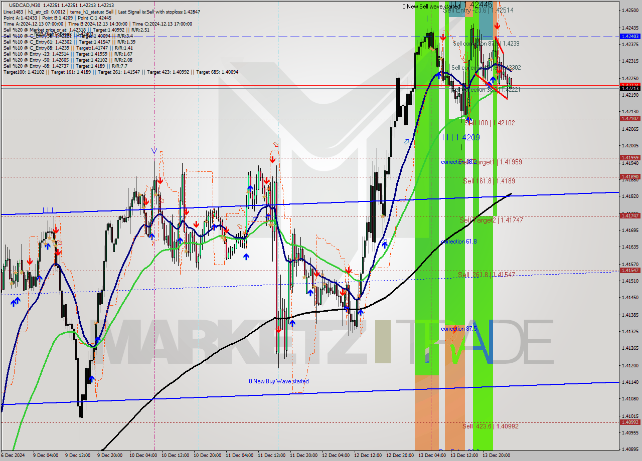 USDCAD M30 Signal