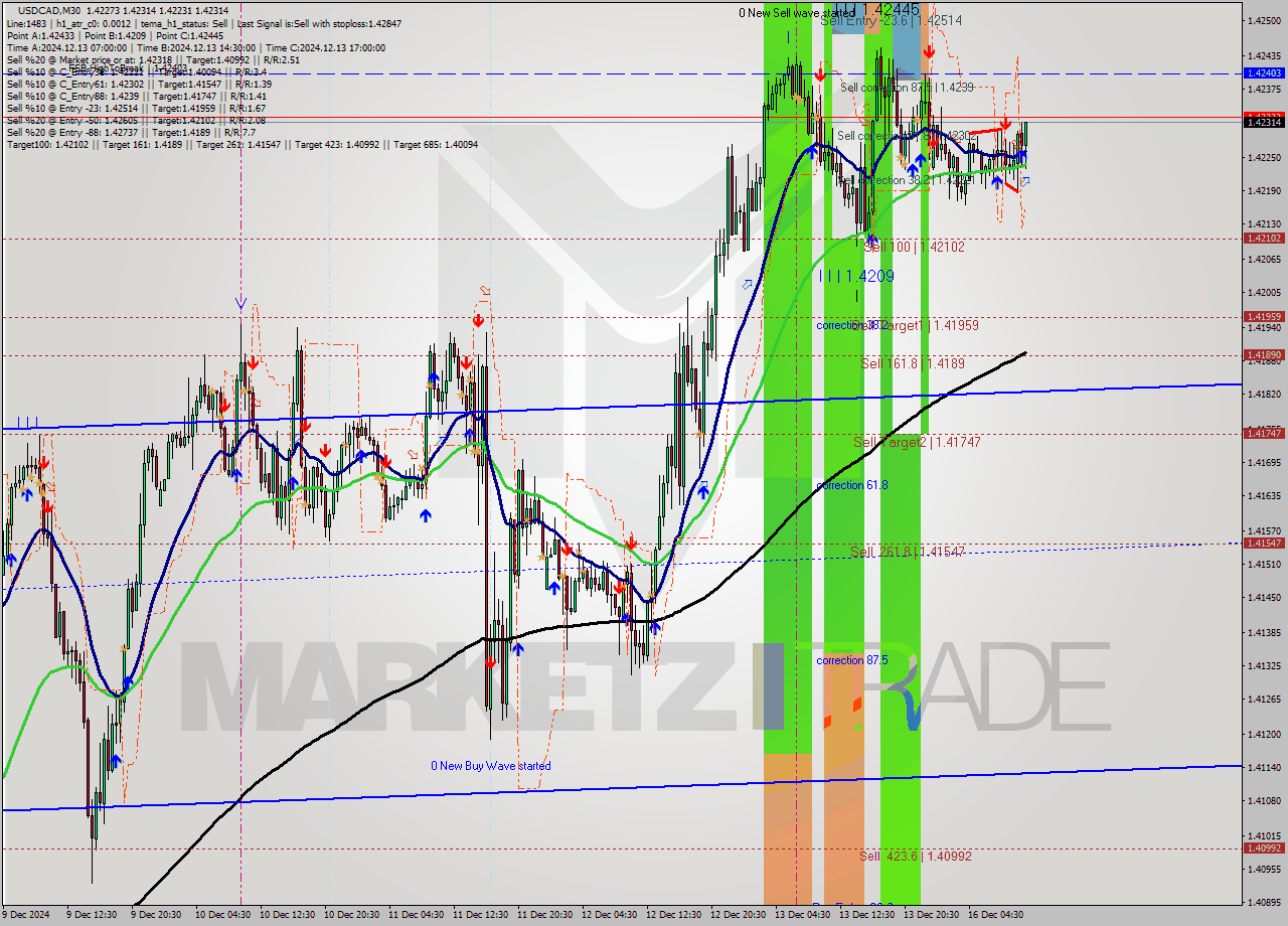 USDCAD M30 Signal