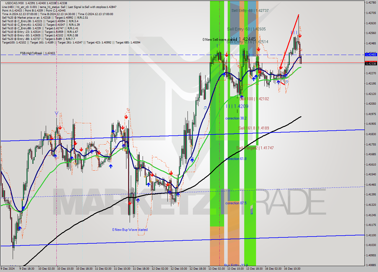 USDCAD M30 Signal