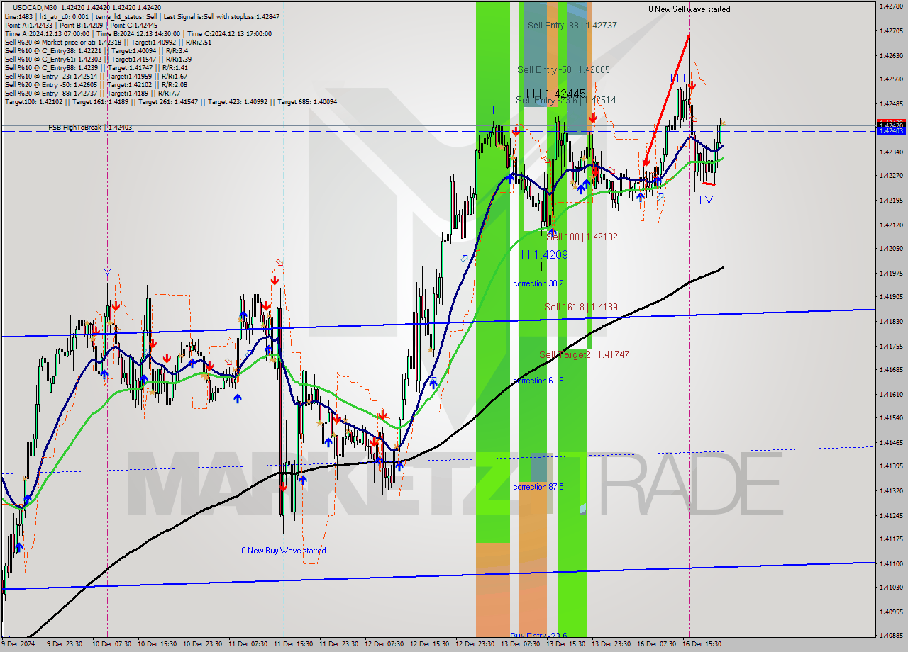 USDCAD M30 Analysis USDCAD M30 Signal