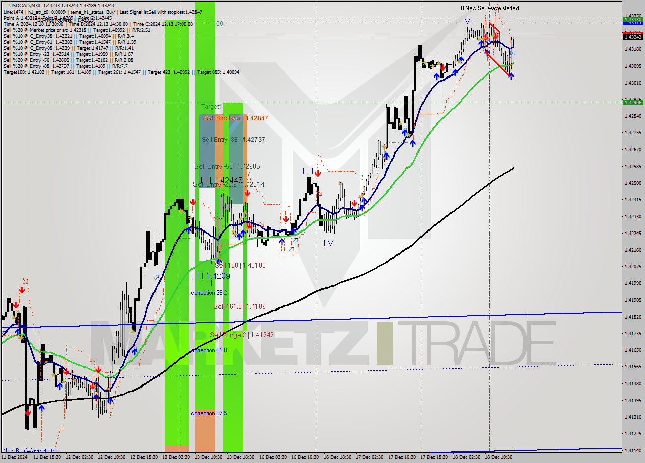 USDCAD M30 Signal