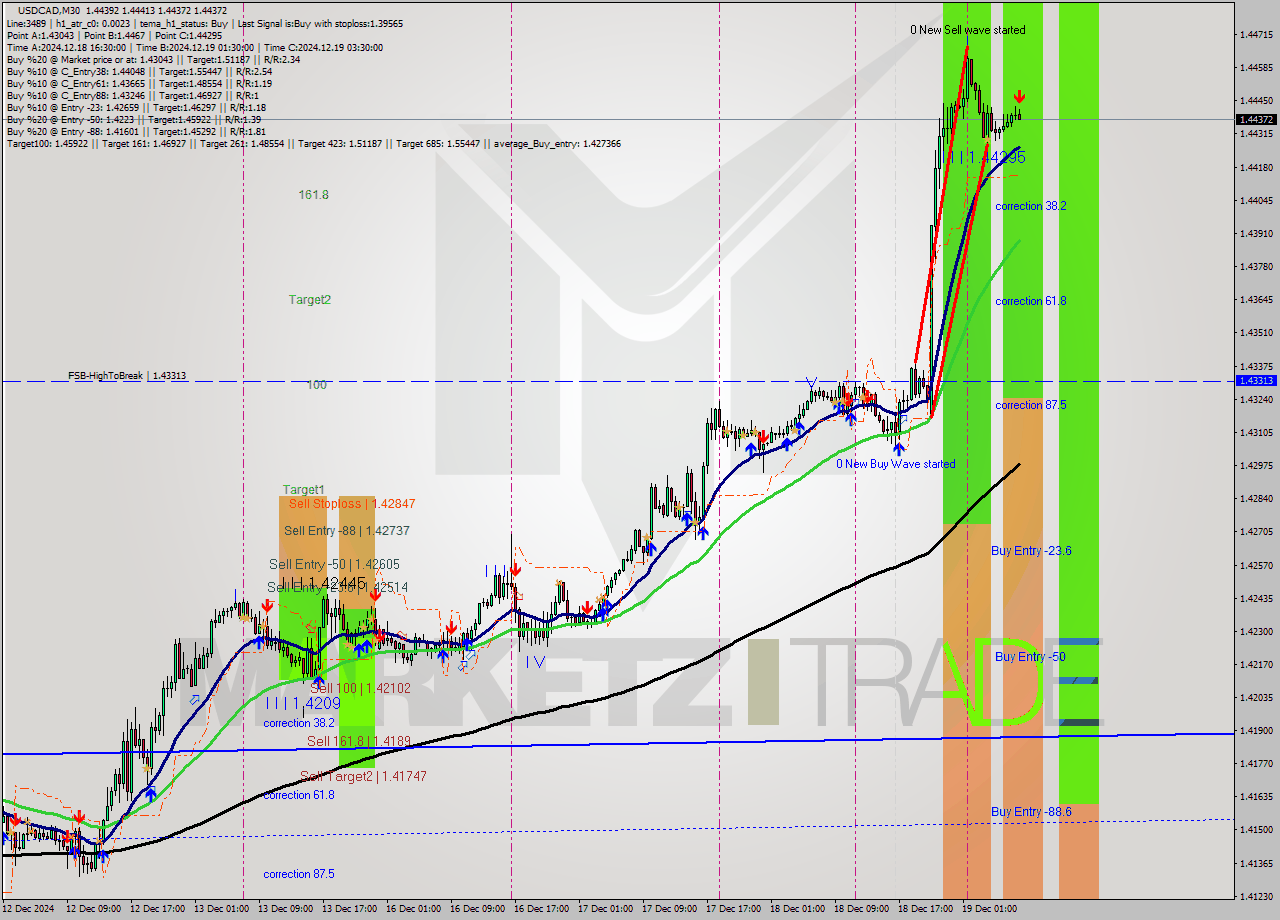 USDCAD M30 Signal