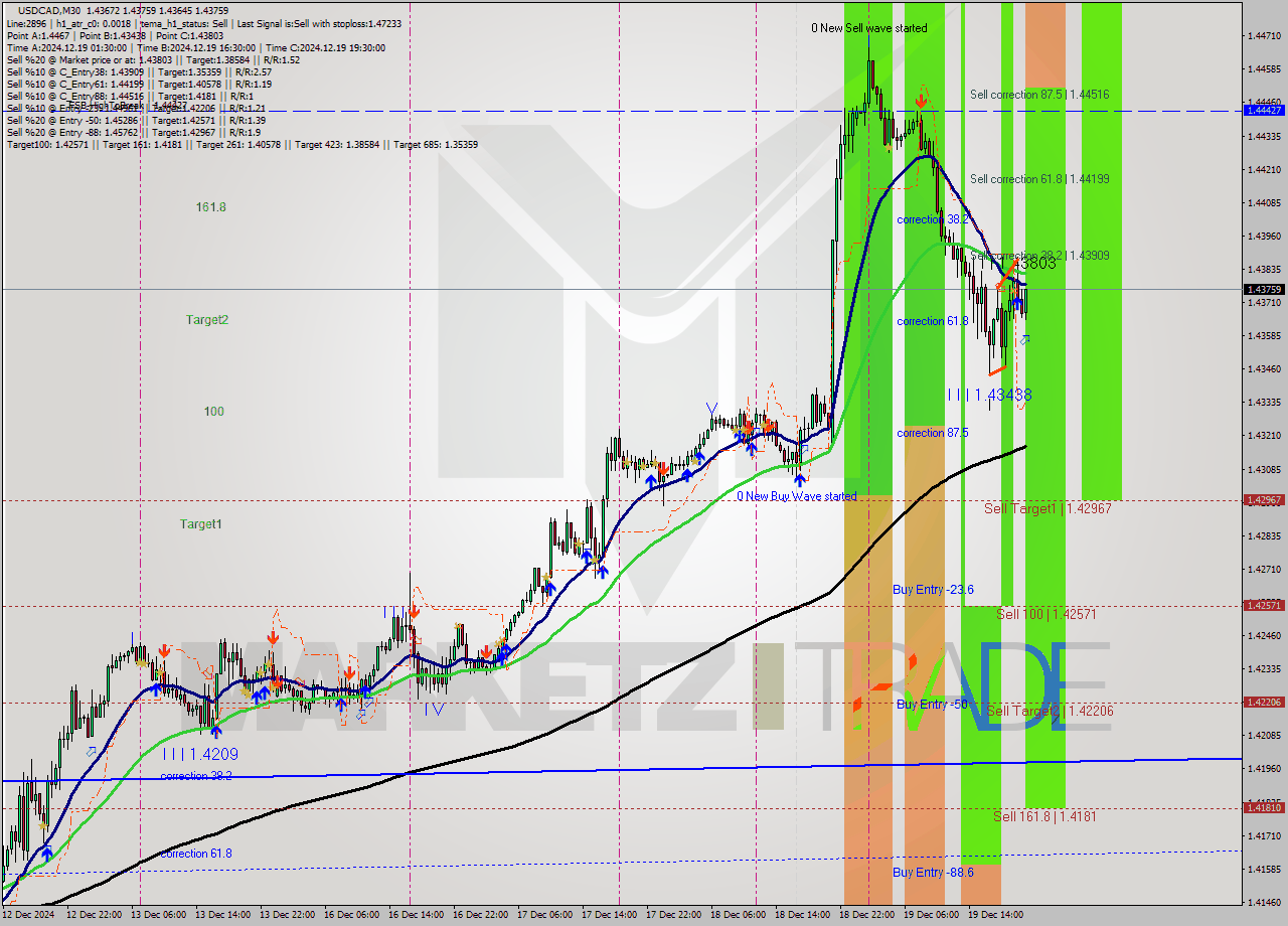 USDCAD M30 Signal