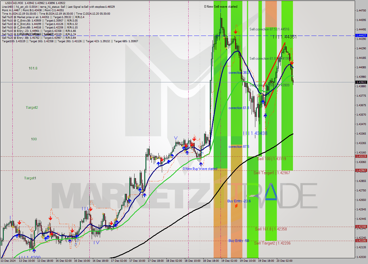 USDCAD M30 Signal