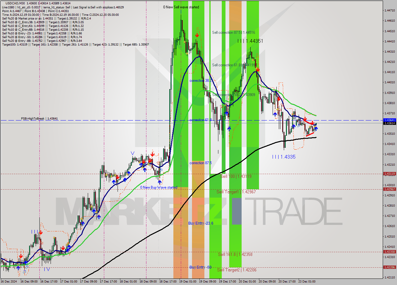 USDCAD M30 Signal