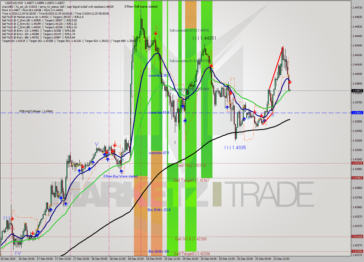 USDCAD M30 Signal