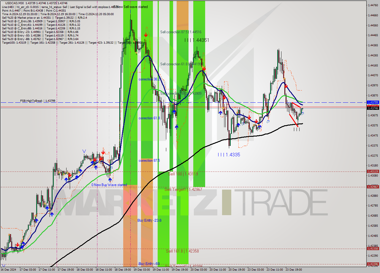 USDCAD M30 Signal