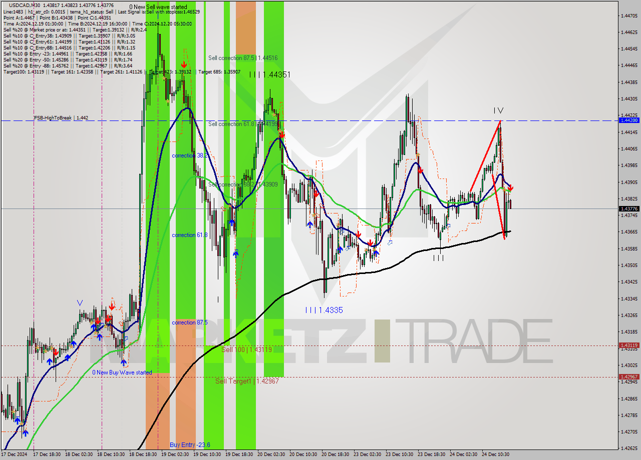 USDCAD M30 Signal