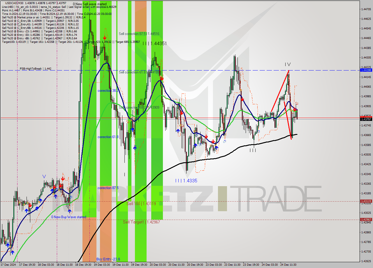 USDCAD M30 Signal