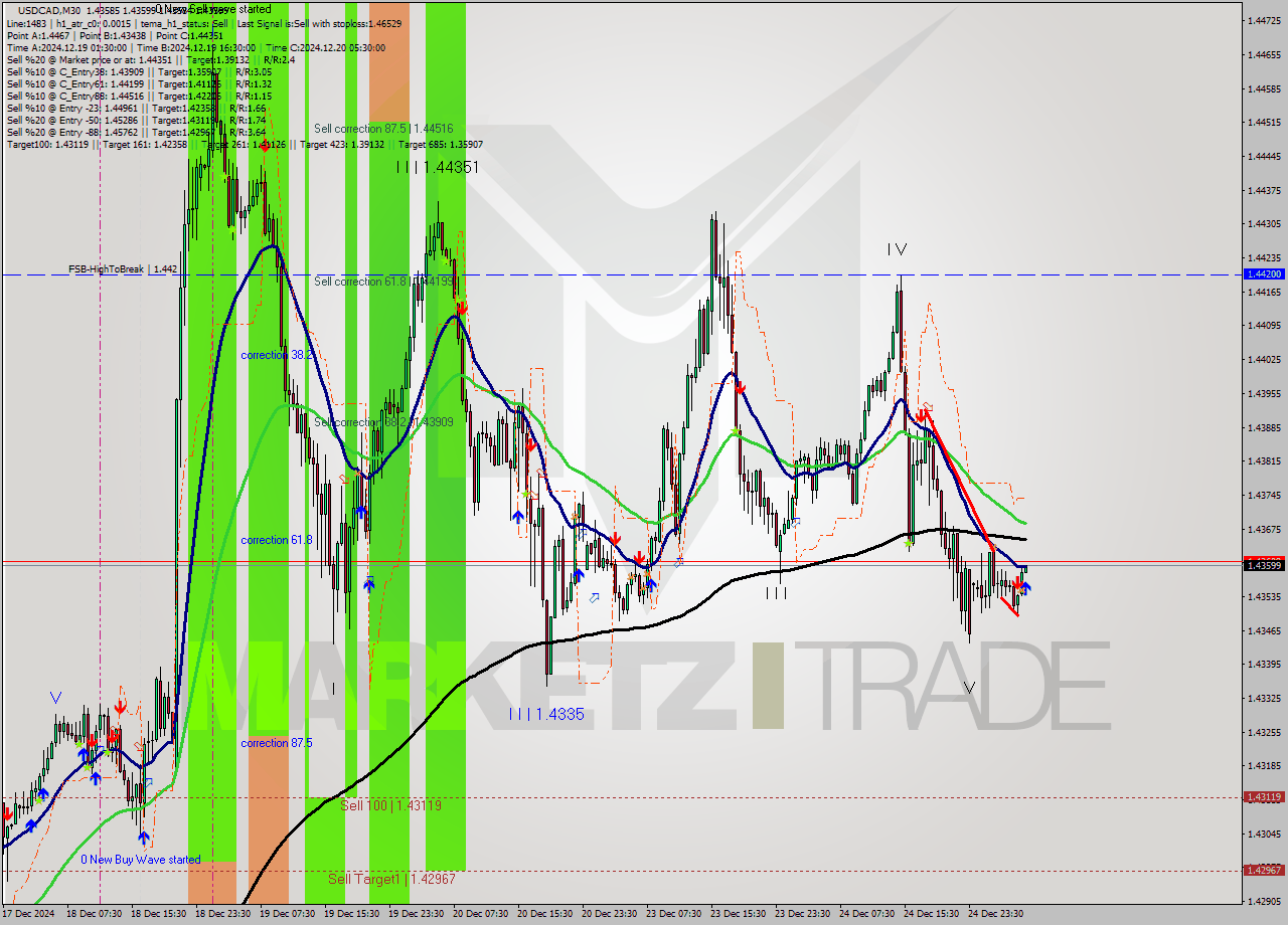 USDCAD M30 Signal