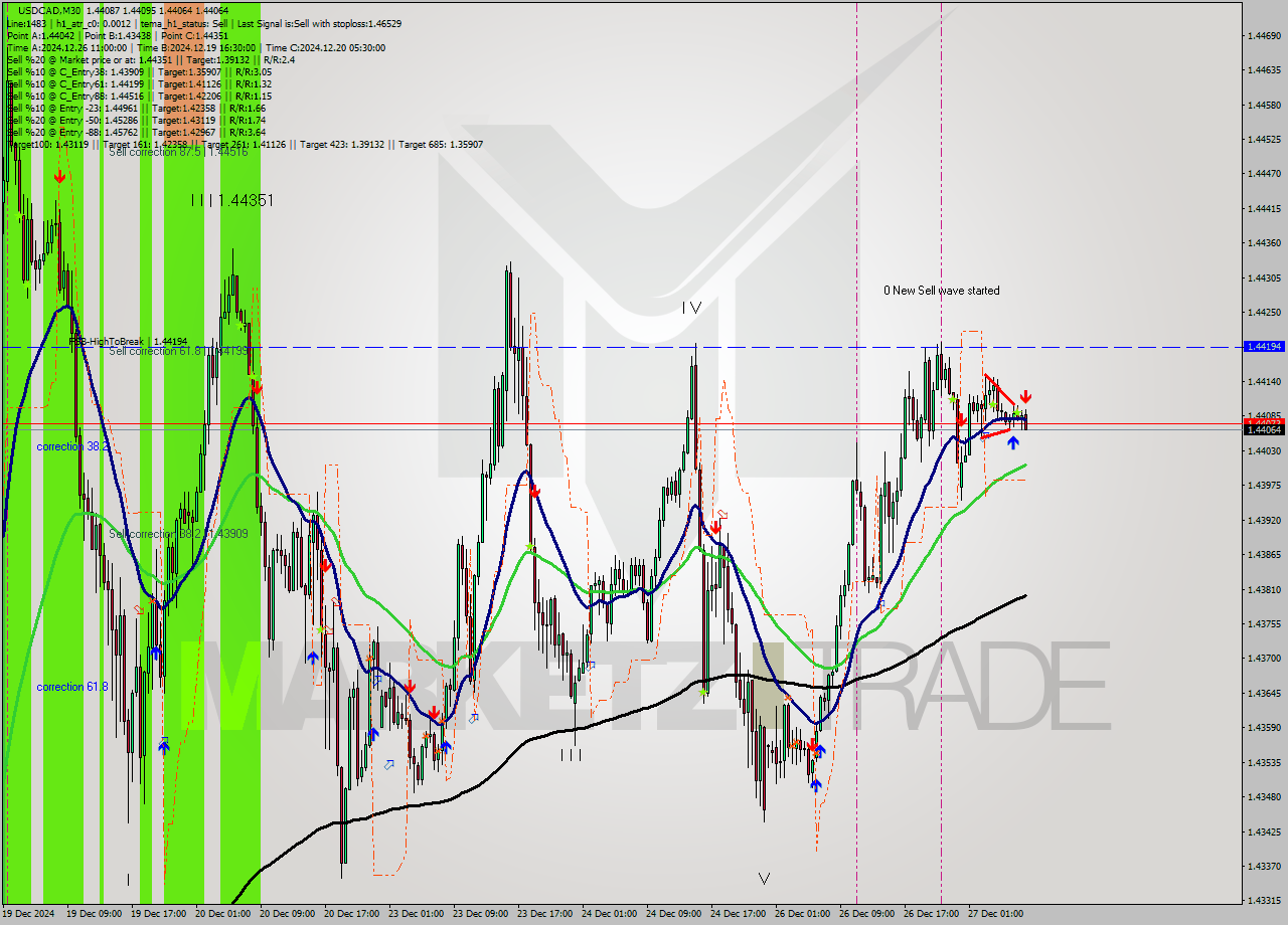 USDCAD M30 Signal