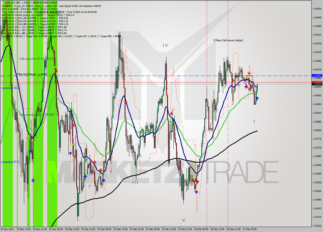 USDCAD M30 Signal