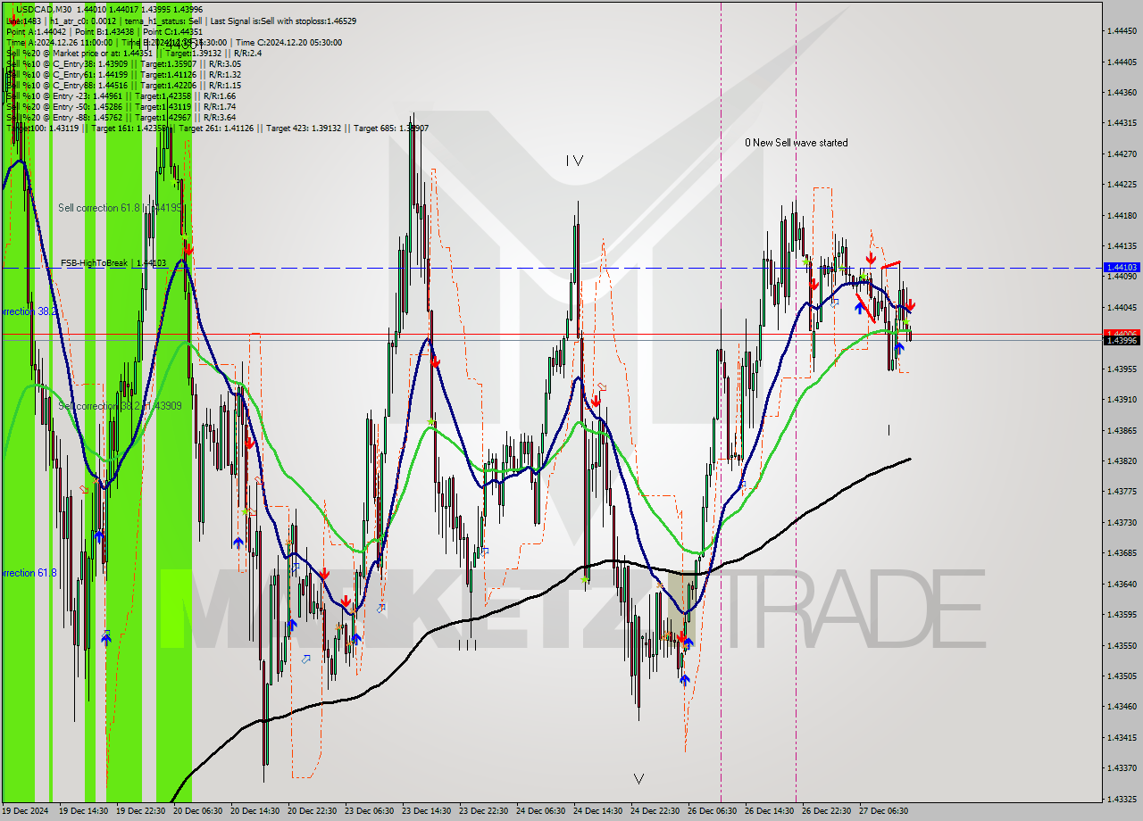 USDCAD M30 Signal