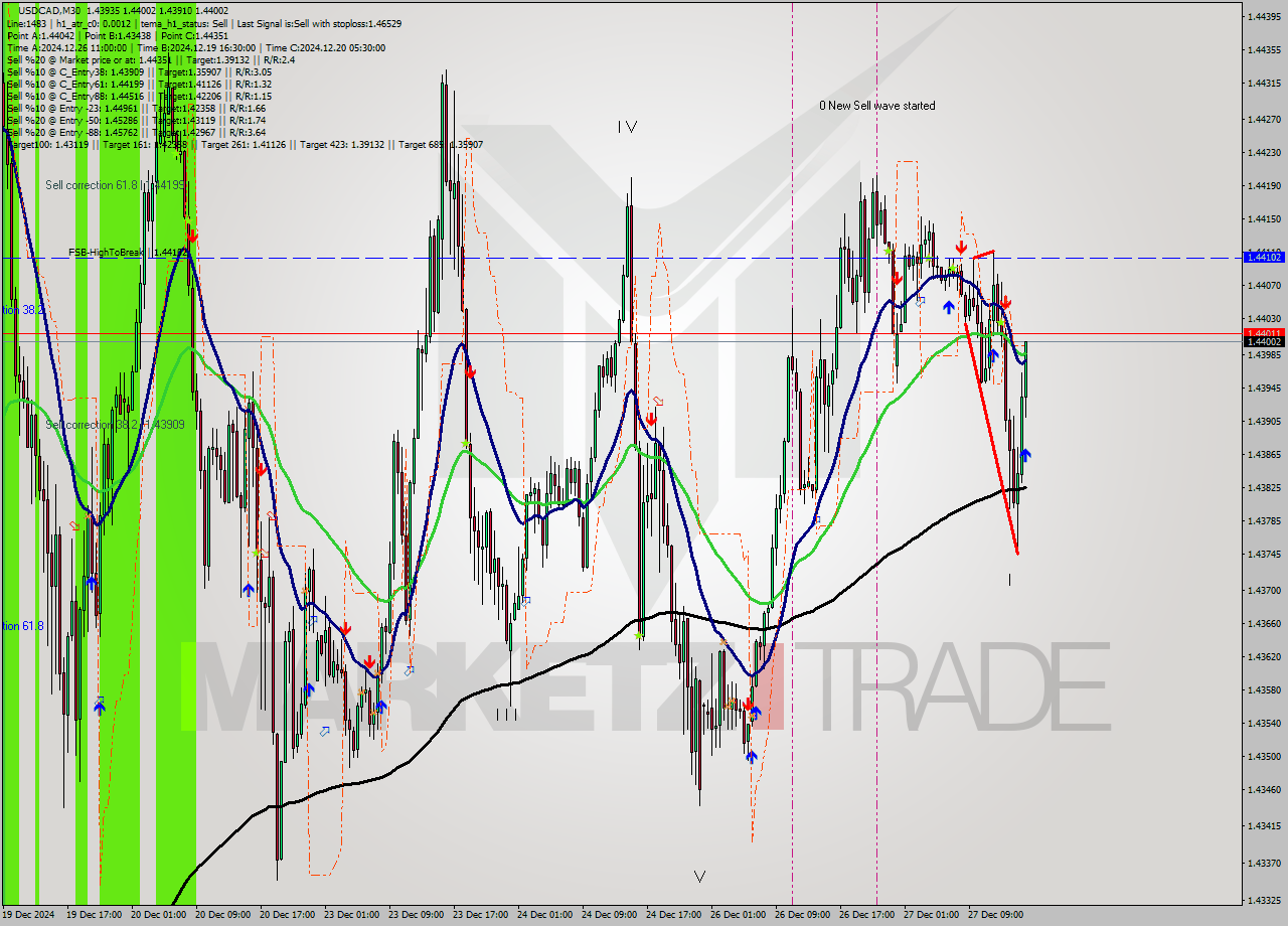 USDCAD M30 Signal