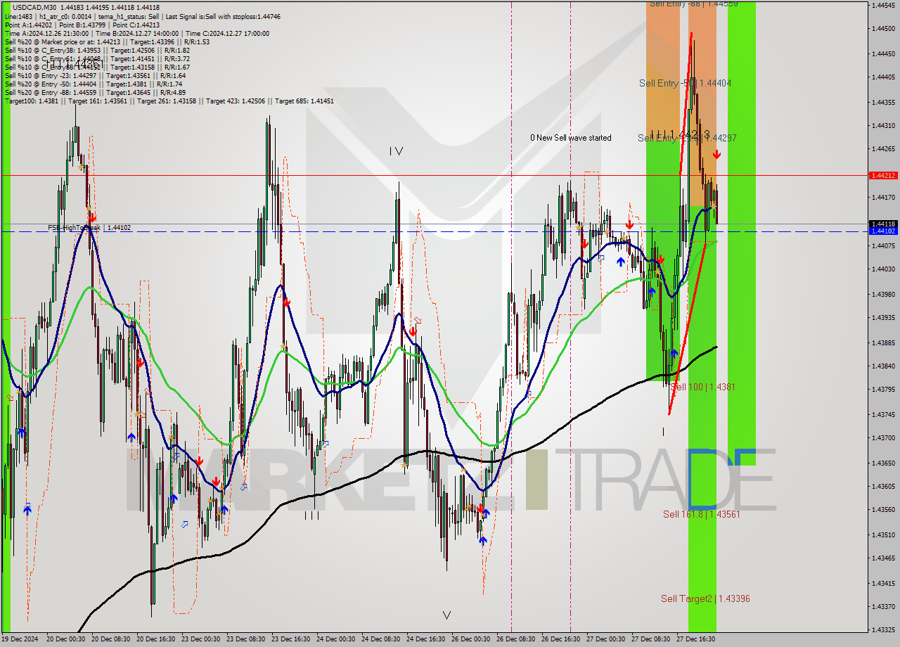 USDCAD M30 Signal