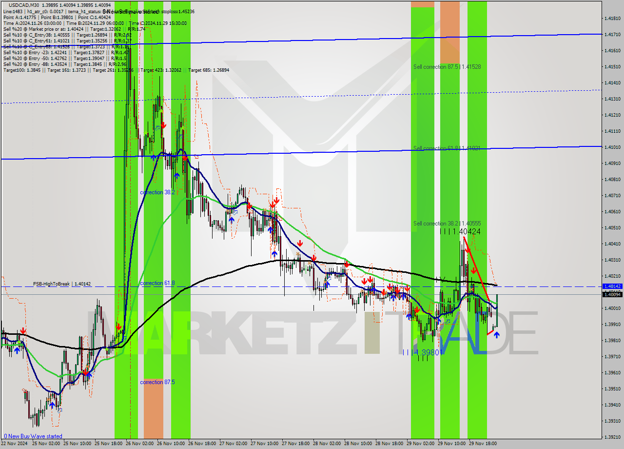 USDCAD M30 Signal