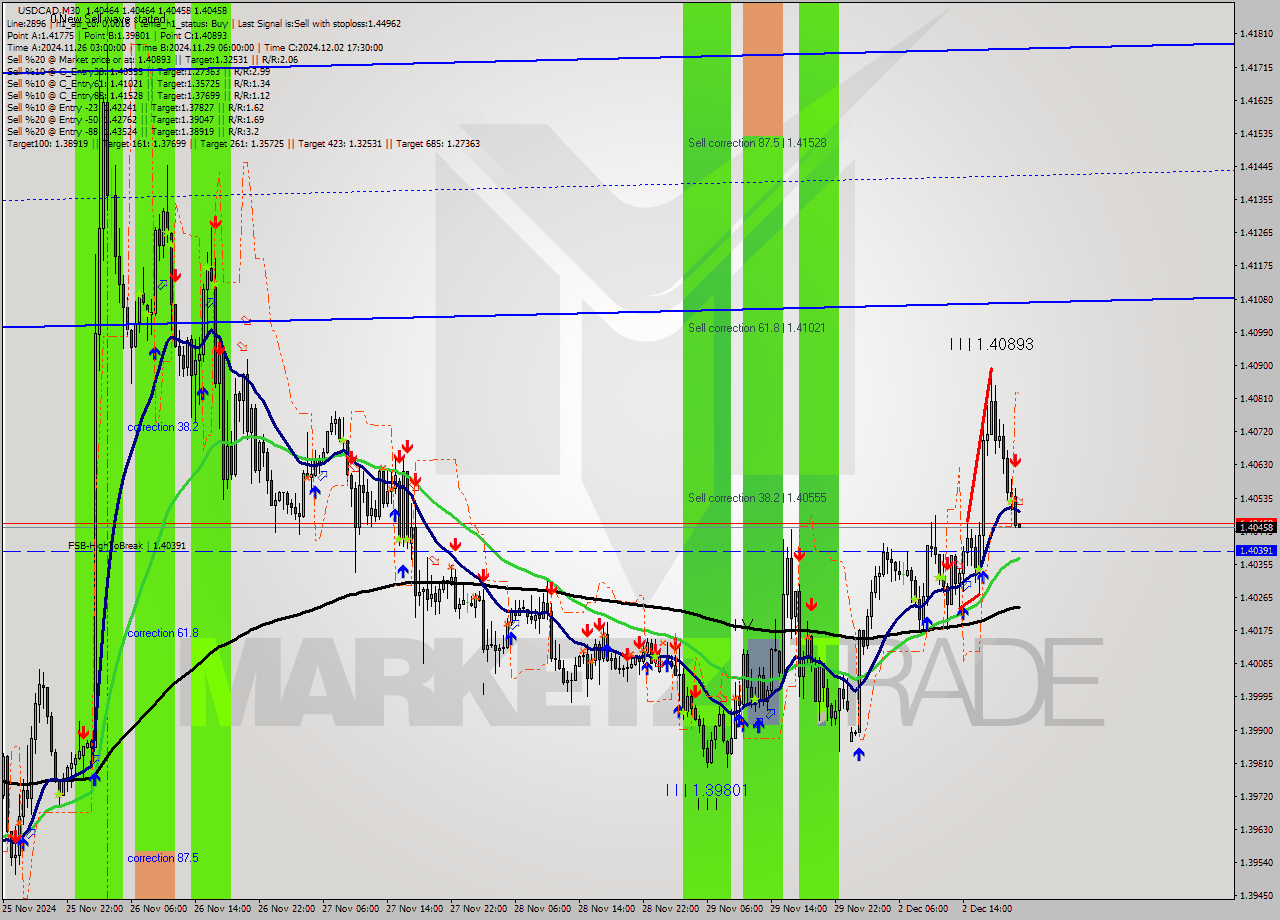 USDCAD M30 Signal