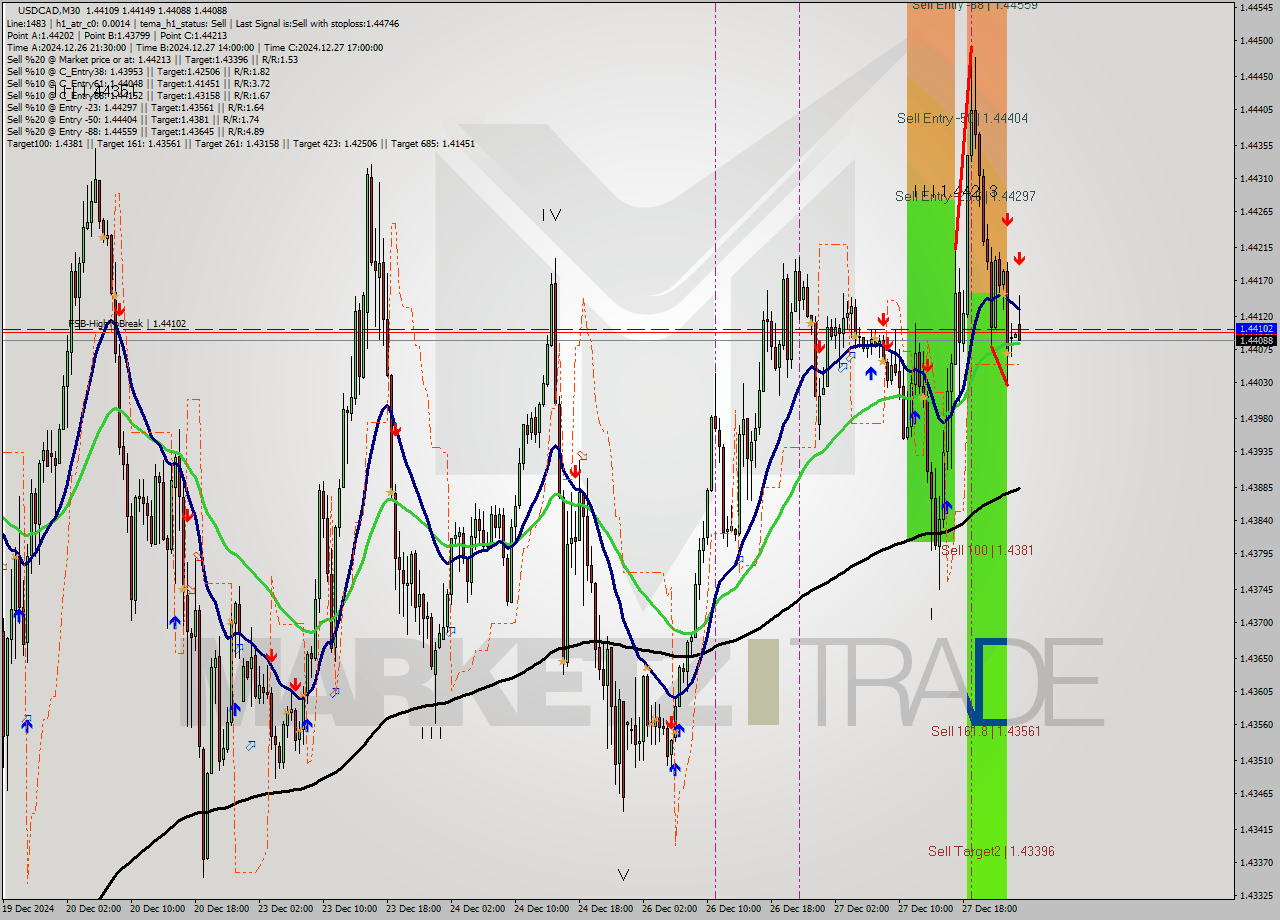 USDCAD M30 Signal