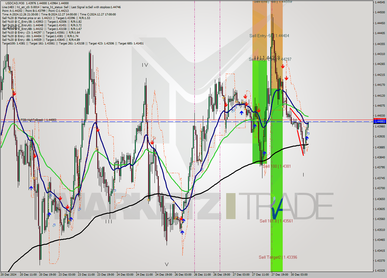 USDCAD M30 Signal