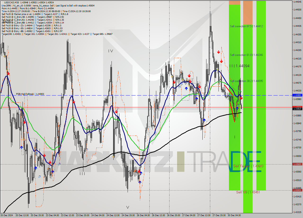 USDCAD M30 Signal