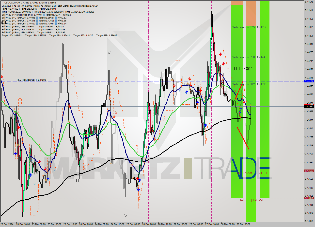 USDCAD M30 Signal