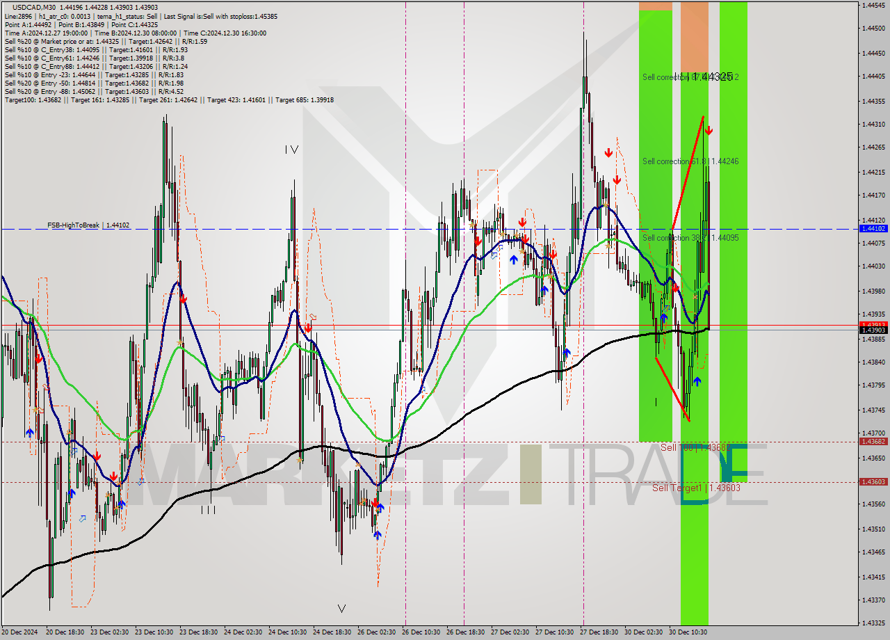 USDCAD M30 Signal