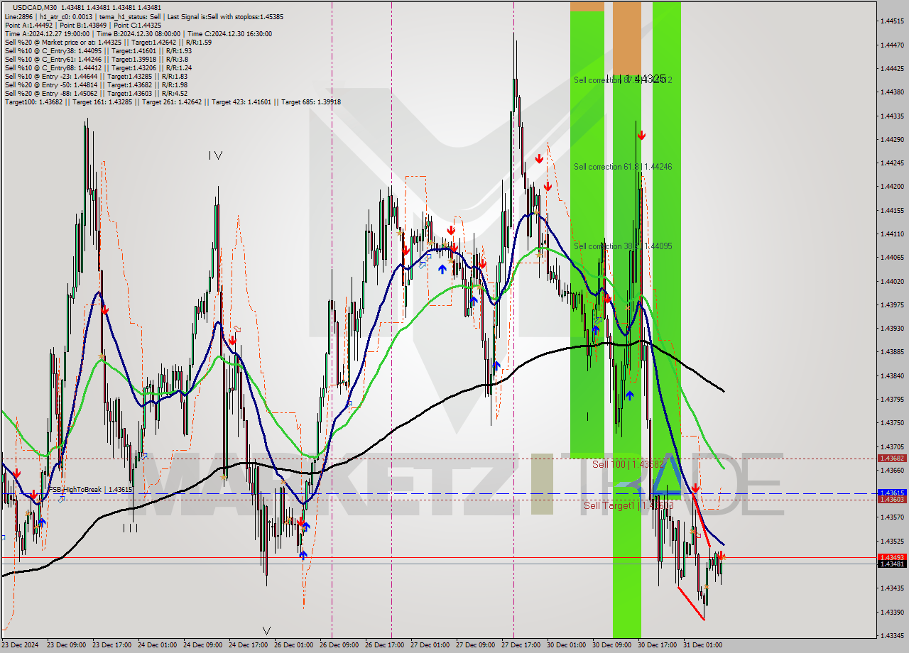 USDCAD M30 Signal