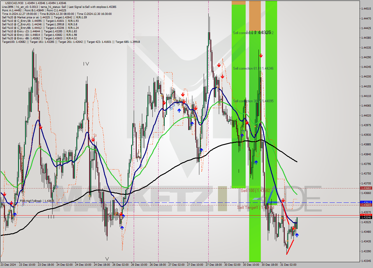 USDCAD M30 Signal