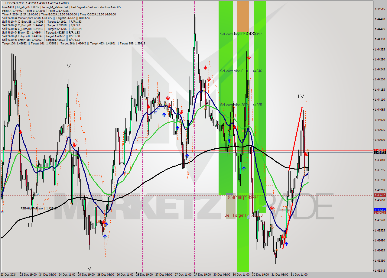 USDCAD M30 Signal