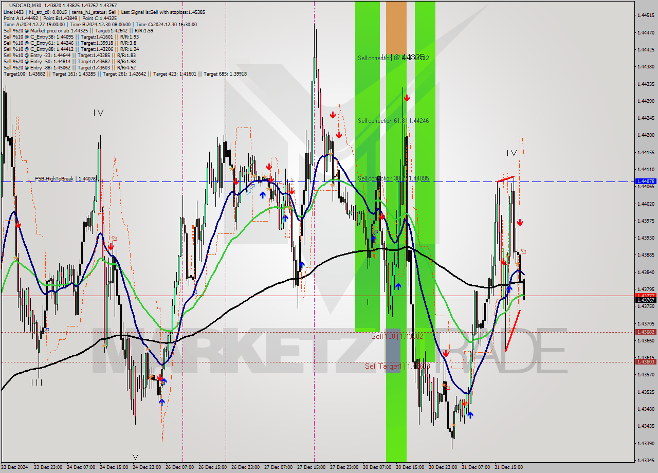 USDCAD M30 Signal