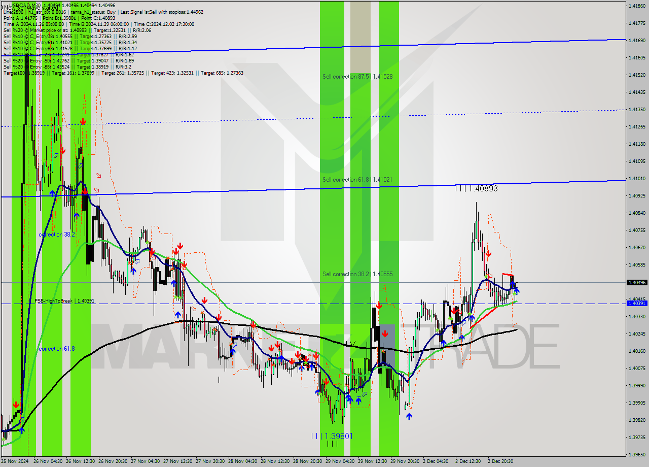 USDCAD M30 Signal