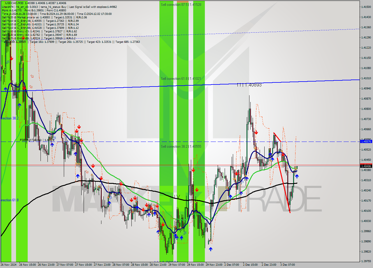 USDCAD M30 Signal