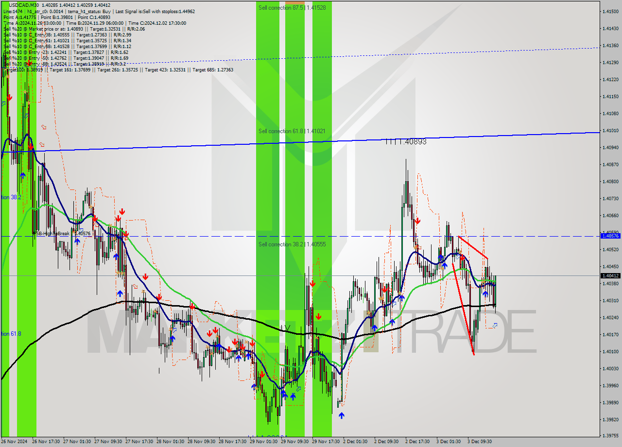 USDCAD M30 Signal