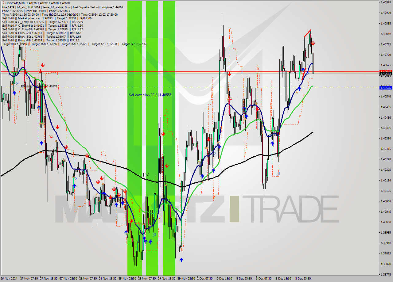 USDCAD M30 Signal