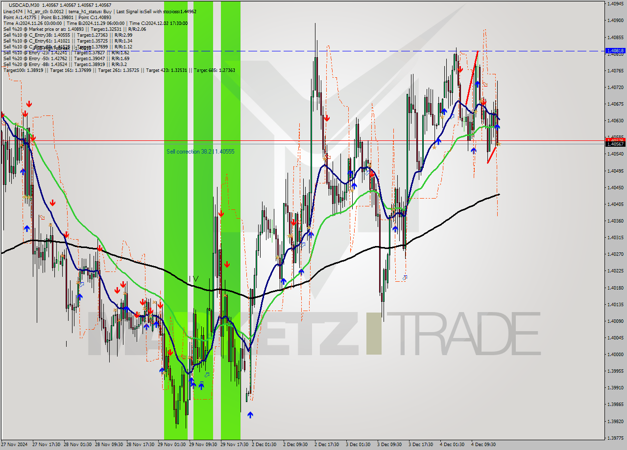 USDCAD M30 Analysis USDCAD M30 Signal