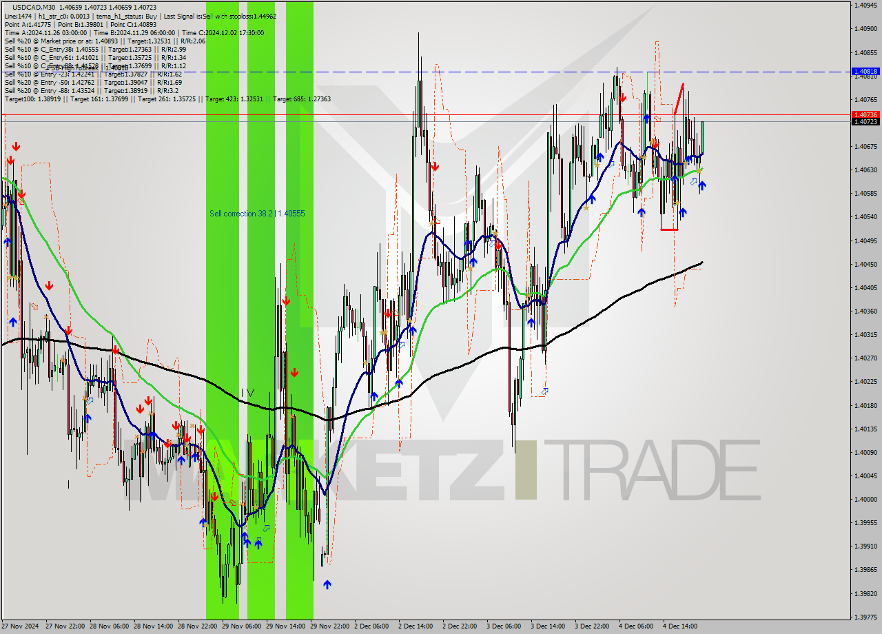 USDCAD M30 Signal