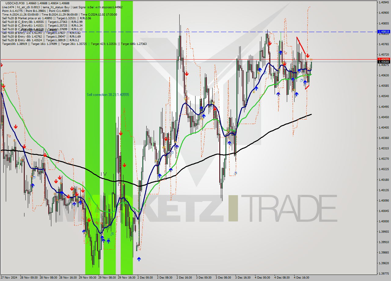 USDCAD M30 Analysis USDCAD M30 Signal