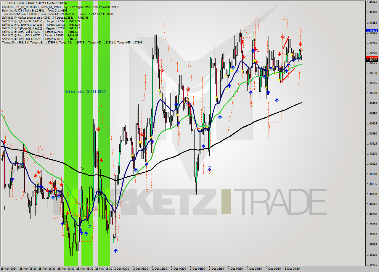 USDCAD M30 Signal