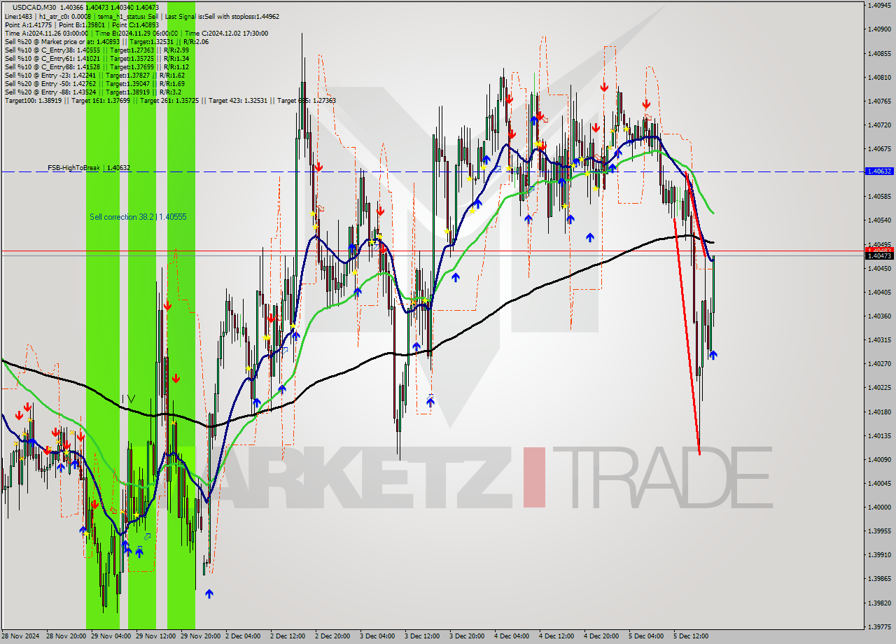 USDCAD M30 Analysis USDCAD M30 Signal