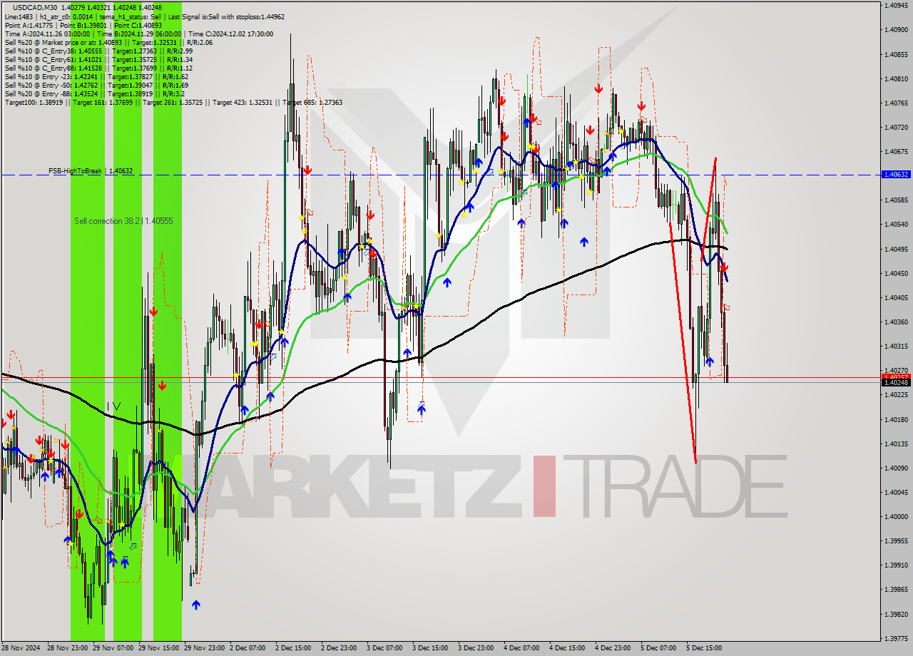 USDCAD M30 Analysis USDCAD M30 Signal
