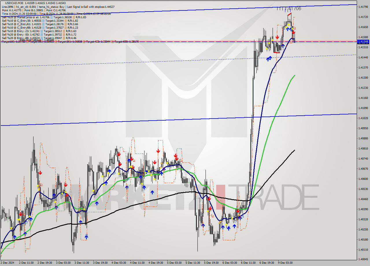 USDCAD M30 Signal