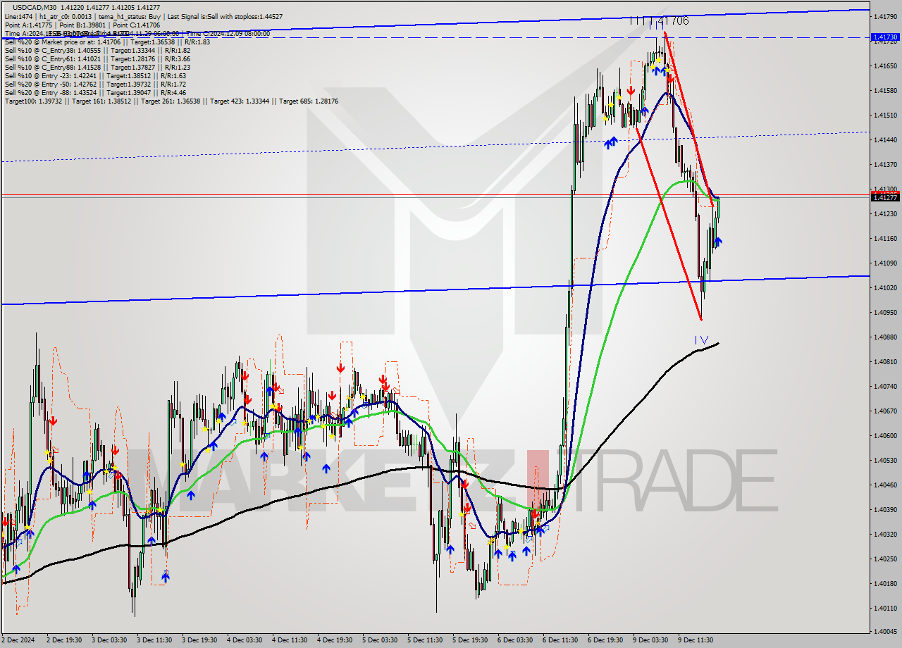USDCAD M30 Analysis USDCAD M30 Signal