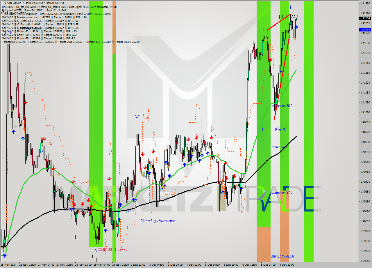 USDCAD MultiTimeframe analysis at date 2024.12.10 10:02