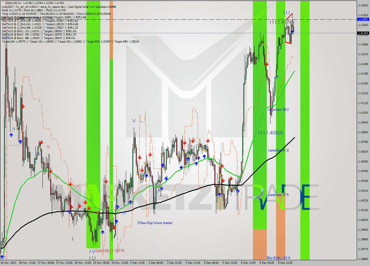 USDCAD MultiTimeframe analysis at date 2024.12.10 12:00