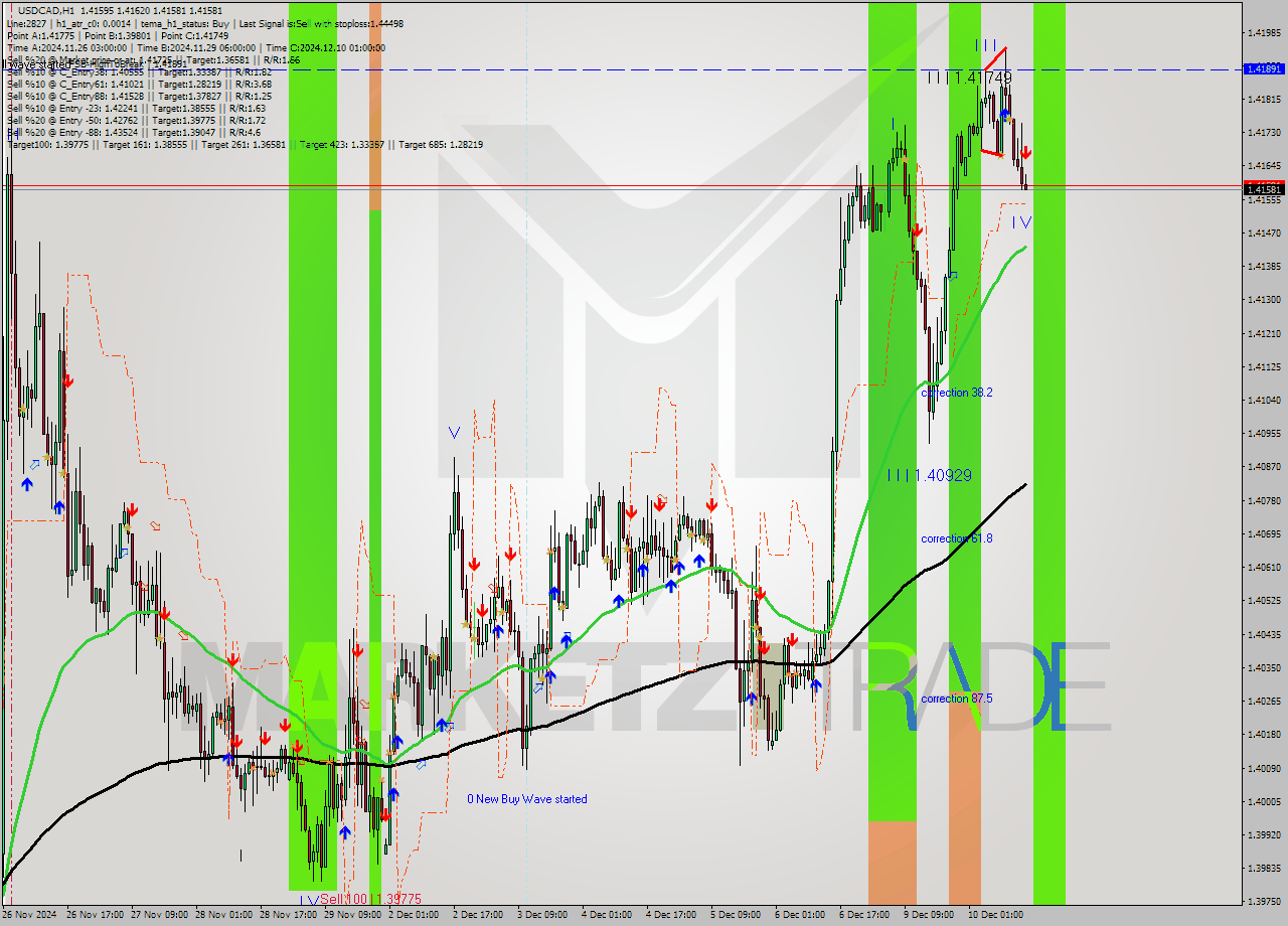 USDCAD MultiTimeframe analysis at date 2024.12.10 15:05