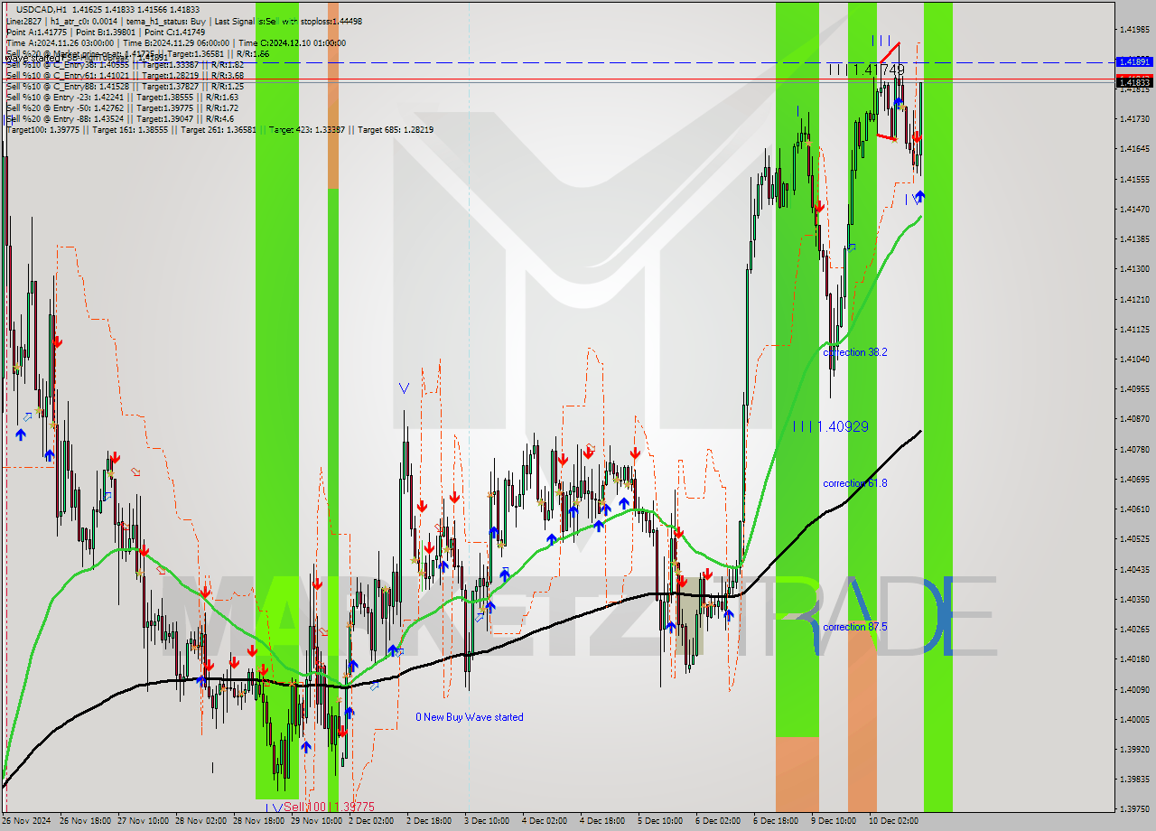 USDCAD MultiTimeframe analysis at date 2024.12.10 16:40
