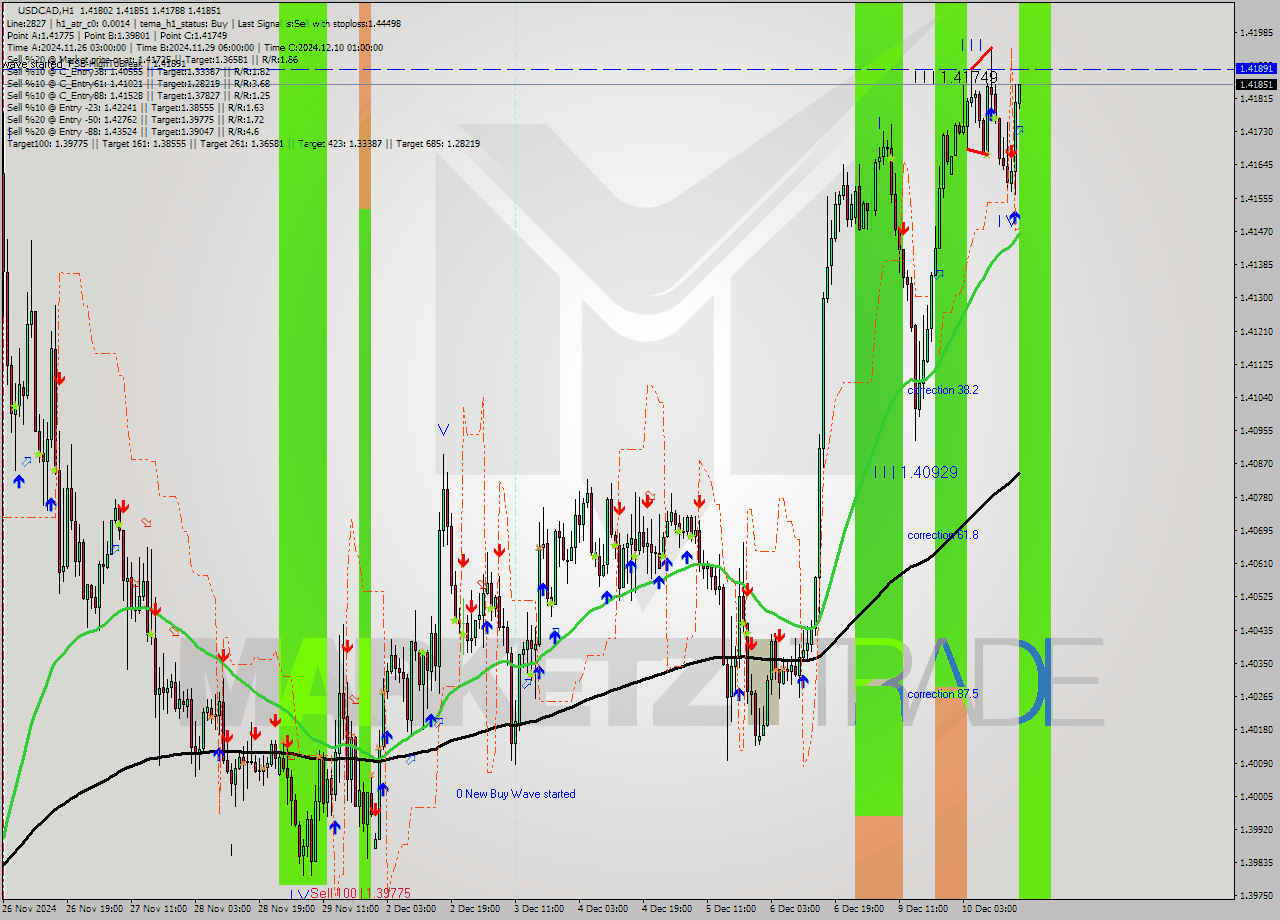 USDCAD MultiTimeframe analysis at date 2024.12.10 17:02