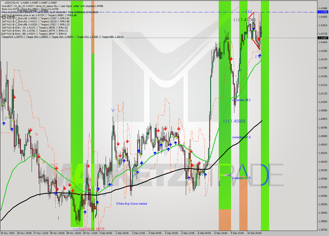 USDCAD MultiTimeframe analysis at date 2024.12.10 18:00